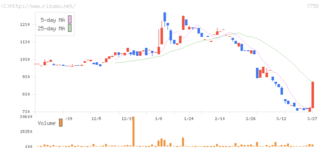 セコニック・株価チャート