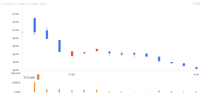 リビングプラットフォーム・株価チャート