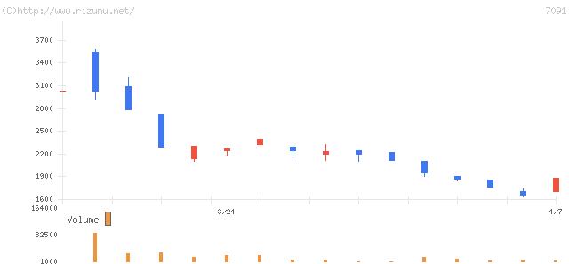 リビングプラットフォーム・株価チャート