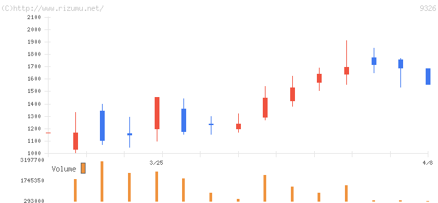 関通・株価チャート
