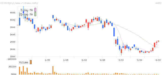 ウィルズ・株価チャート
