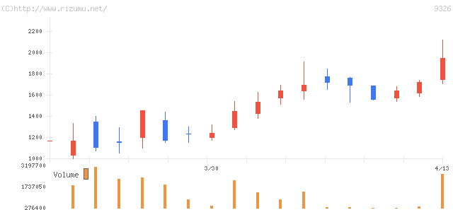 関通・株価チャート