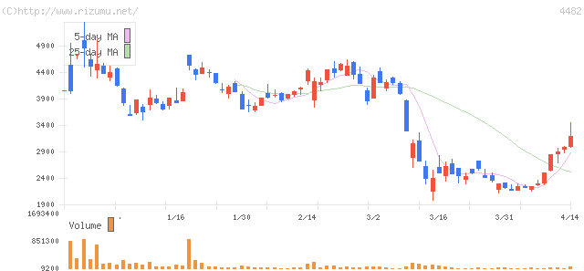 ウィルズ・株価チャート