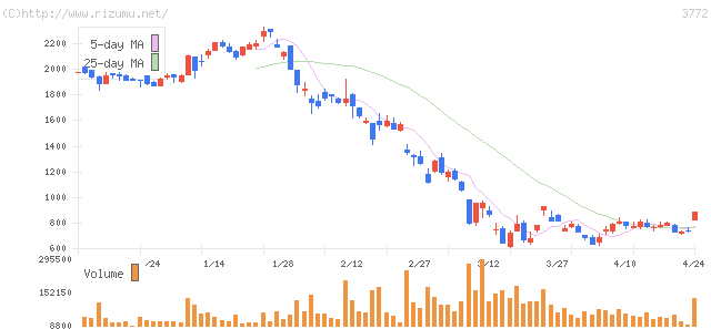 ウェルス・マネジメント・株価チャート
