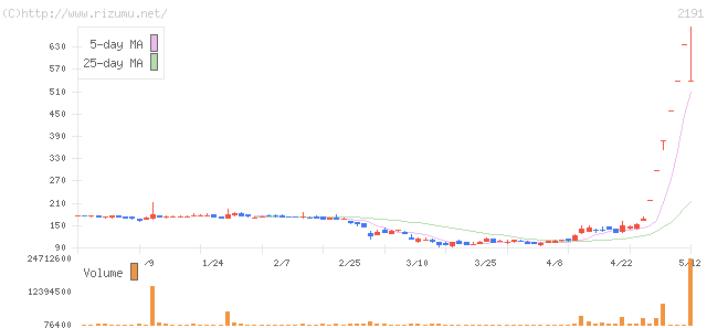 テラ・株価チャート
