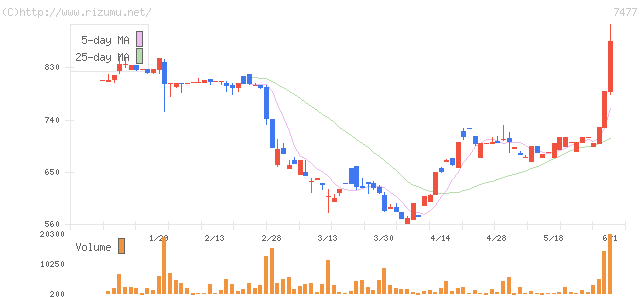 ムラキ・株価チャート