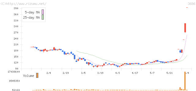 ディー・エル・イー・株価チャート