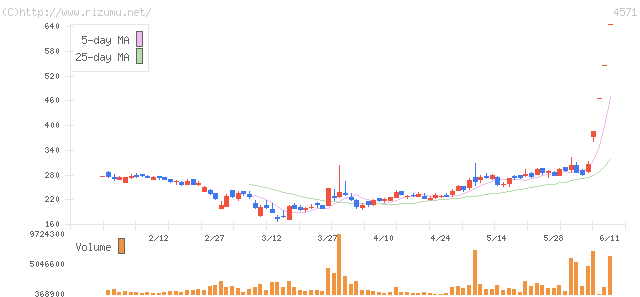 ナノキャリア・株価チャート
