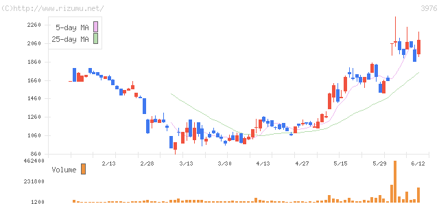 シャノン・株価チャート