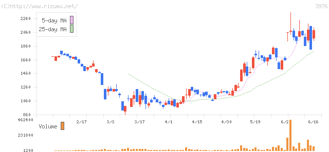 シャノン・株価チャート