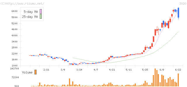 アプライド・株価チャート