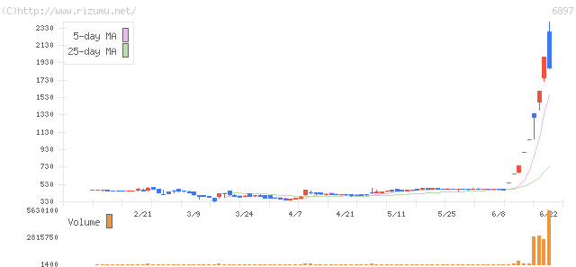 ツインバード工業・株価チャート