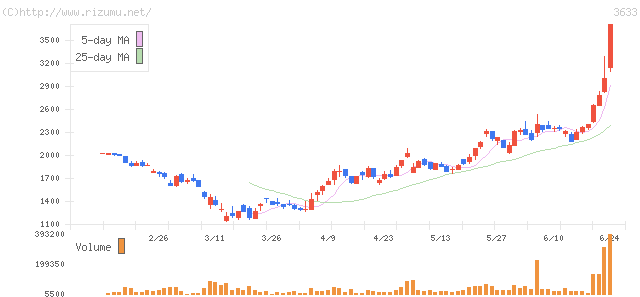ＧＭＯペパボ・株価チャート