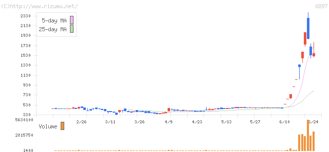 ツインバード工業・株価チャート
