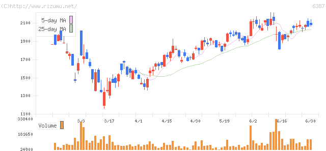 サムコ・株価チャート