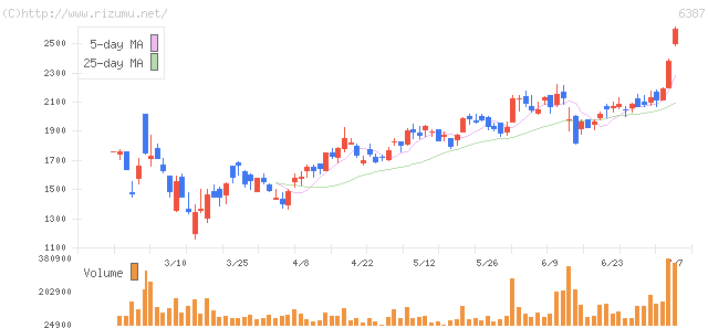 サムコ・株価チャート
