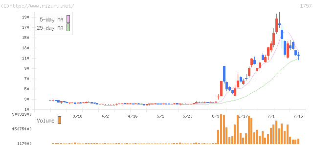 クレアホールディングス・株価チャート