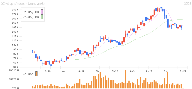 ロコンド・株価チャート