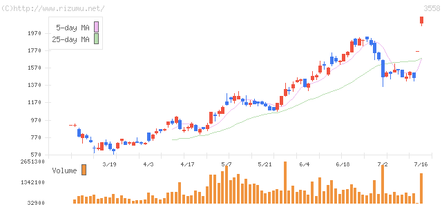 ロコンド・株価チャート