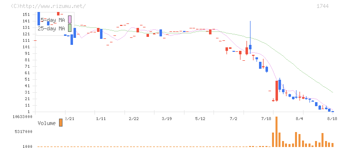 キョーエイ産業・株価チャート