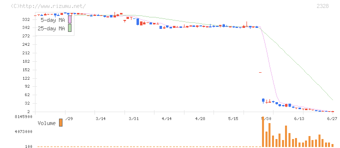 アリサカ・株価チャート