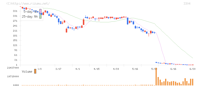 トスコ・株価チャート