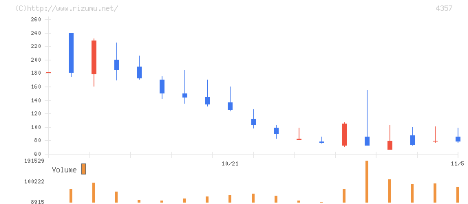 ラ・パルレ・株価チャート