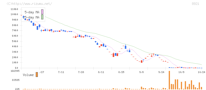 シーズクリエイト・株価チャート