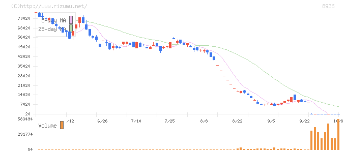 リプラス・株価チャート