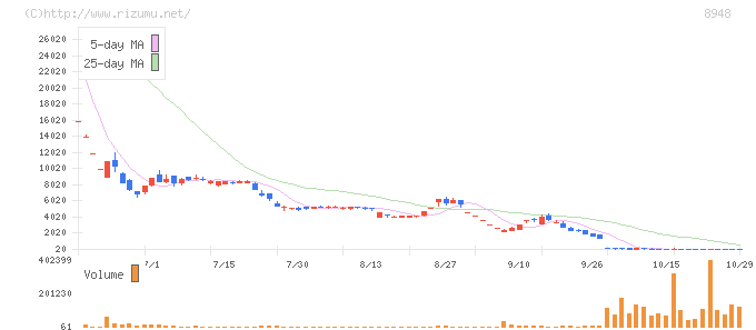 ランドコム・株価チャート