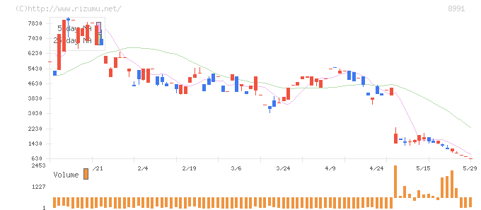 ライフステージ・株価チャート